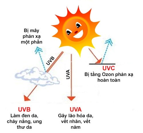 5 Sai Lầm Khiến Sạm Nám